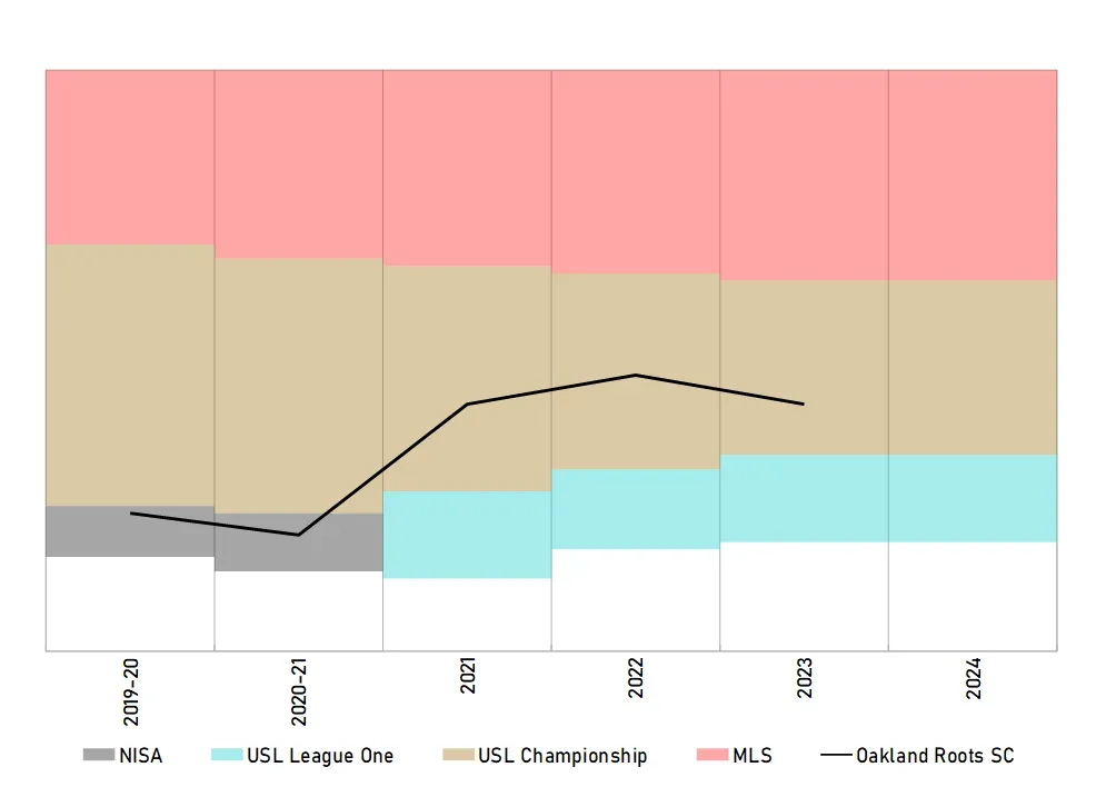 Oakland Roots SC vs. Monterey Bay FC Tickets and Info